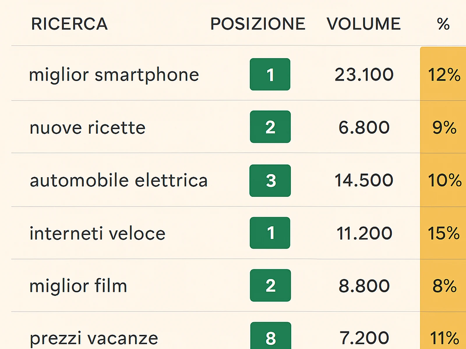 Keyword rankings table — retainer client, month 6